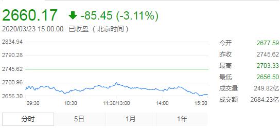 【收评】疫情冲击全球经济 沪指收盘跌超3% 