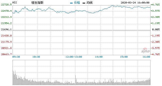 恒指升4.46%涨近1000点 