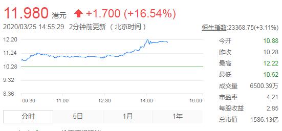 港股午后震荡上行恒指涨超3% 恒大飙涨17%