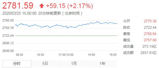 【收评】沪指大涨2.17%站上10日线 逾百股涨停