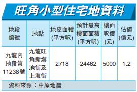 旺角小型住宅地明截標 料中小型發展商垂青
