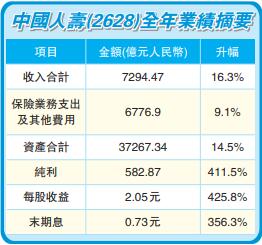 中人壽去年純利勁增逾4倍