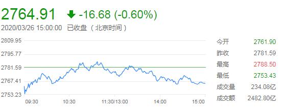 【收评】A股震荡调整 沪指跌0.6% 农业种植表现抢眼
