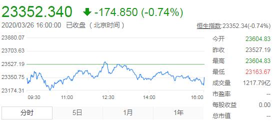 恒指收盘跌0.74% 医药股活跃