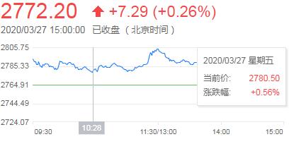 【收评】沪指震荡微涨0.26%创业板指跌超1% 