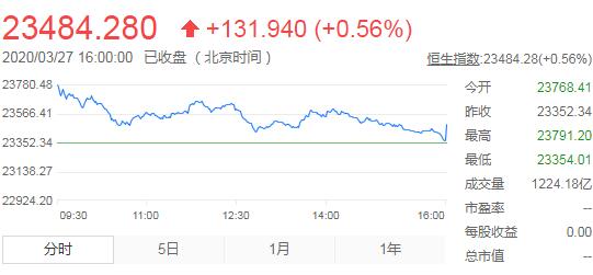 恒指收涨0.56%报23484点 长和系领涨蓝筹