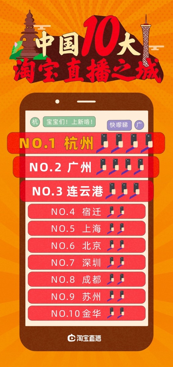 淘寶發佈新經濟報告：直播之城 穗居第二