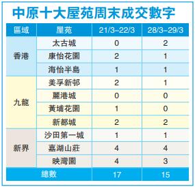 十大屋苑周末交投微跌