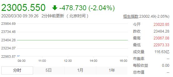 恒指低开近2%险守23000点