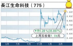 【市场慧眼】長江生命科技借檢測試劑盒翻身