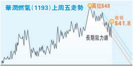 【期股全攻略】華潤燃氣受惠城鎮化