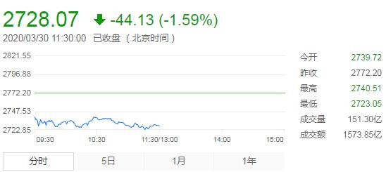 【午评】两市低开低走 创业板跌3.17% 深成指失守万点