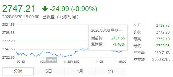 【收评】消息面左右市场 沪指低开高收等待方向