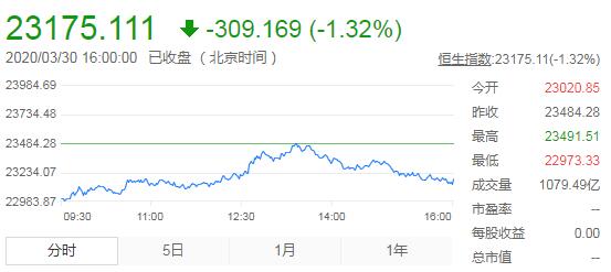恒指震荡跌1.32，23000有较强支撑