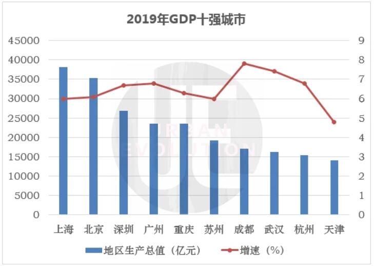 GDP十强城市最新榜单：重庆逼近广州