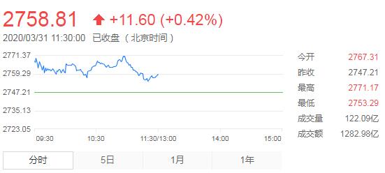 【午评】沪指高开低走微涨0.42% 农业股活跃