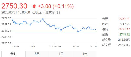 【收评】沪指高开低走平收  原油期货大涨逾6%