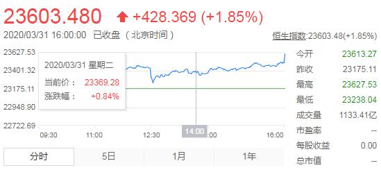 恒指收涨1.85%月累跌约10% 石油股飙升