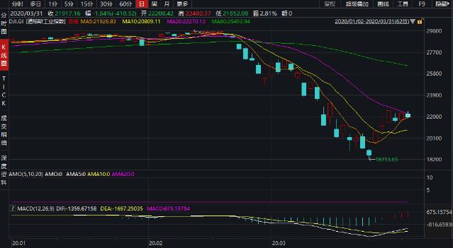 美股遭遇史上最惨第一季度 道指暴跌23%