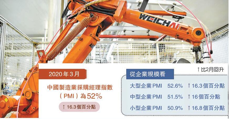 3月製造業PMI強勁反彈 外需左右後續數據