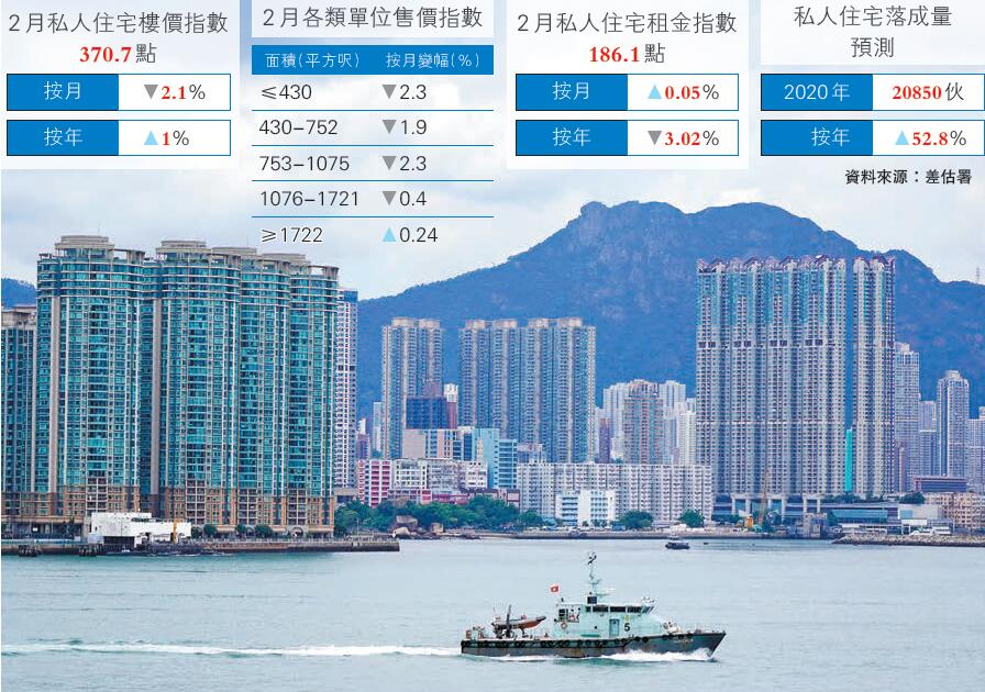 2月樓價指數跌2.1% 跌幅15個月來最大