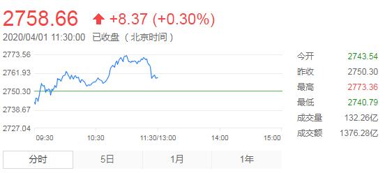 【午评】A股震荡走高 深强沪弱持续