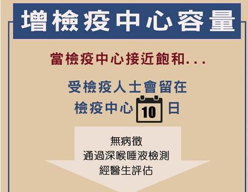 港或縮短入住檢疫中心時間 10天後居家隔離4天
