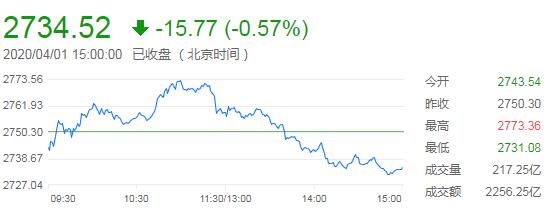 【收评】外围股市大跌 A股跟随走软小幅下跌