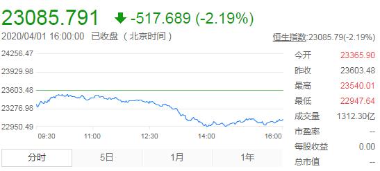 恒指跌2.19%退守23000关  汇丰取消派息跌10%
