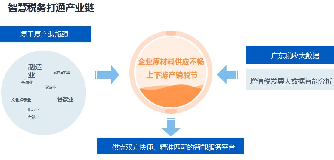 牽線433家企業復產 搭建融資平台貸款75億 穗漢稅務新機制助兩市復工提速