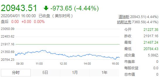 美国病毒疫情严峻 道指大跌近千点