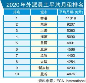 港蟬聯外派員工房租最貴城市