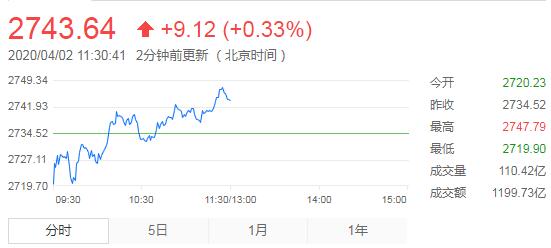 【午评】沪指低开高走涨0.33% 港股快速反弹指数翻红