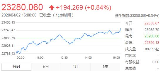 恒指收盘涨0.84% “三桶油”暴涨汇丰续跌