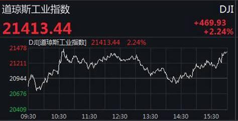 油价飙涨45%，美股狂拉！特朗普摆平俄罗斯沙特？