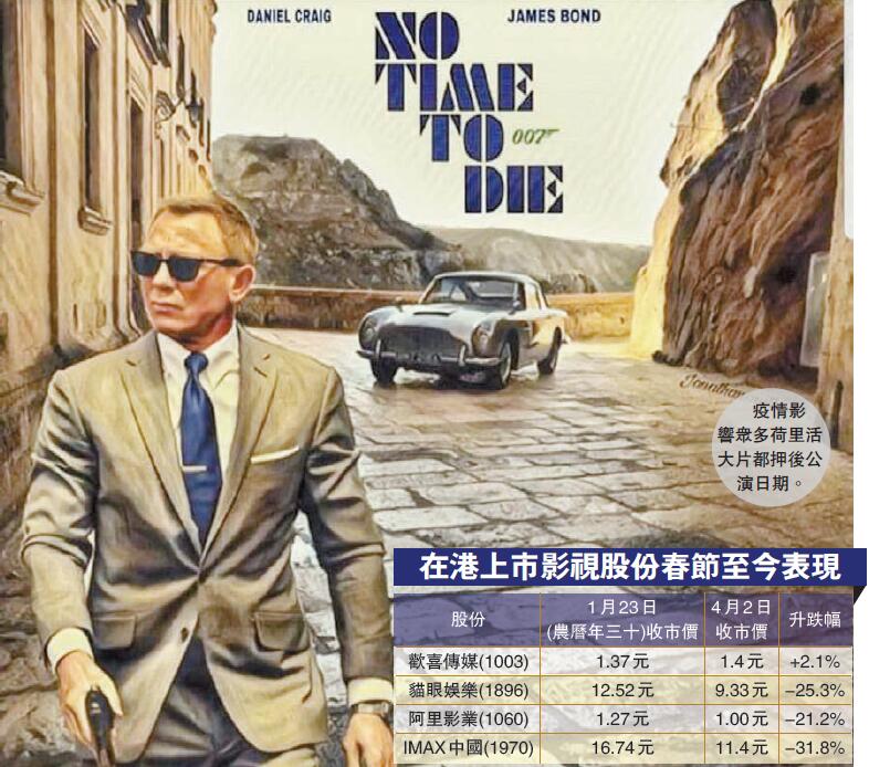 全球歌影停擺 娛樂影視股未止跌