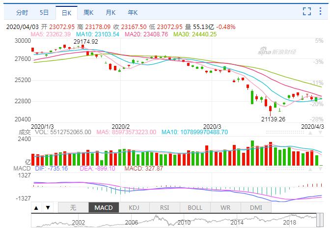恒指低开0.89%考验23000点支撑 