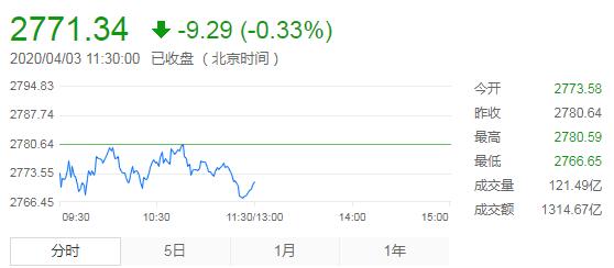 【午评】A股震荡盘整等待方向 个股活跃