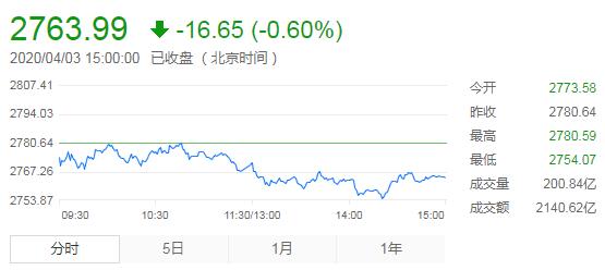 【收评】A股窄幅震荡沪指微跌 深圳板块活跃