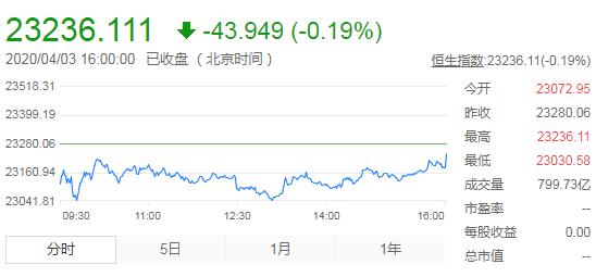 恒指全天窄幅震荡 收盘微跌0.19% 神州租车暴跌停牌