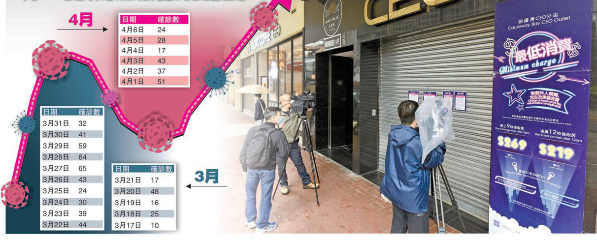 感染者連續三周單日雙位增長 港確診個案突破900宗