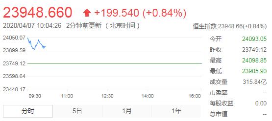 恒指高开  多空激战24000点
