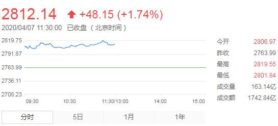 【午评】两市高开高走沪指轻松升破2800点 个股活跃逾百股涨停