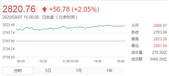 【收评】A股高开高走沪指涨逾2% 个股普涨