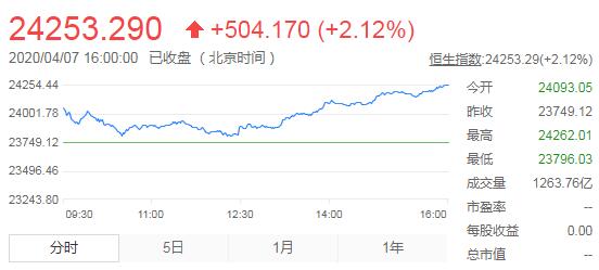 恒指涨逾500点站稳24000 神州租车报复弹升35%
