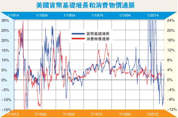 新理論有瑕疵 長印錢通脹至