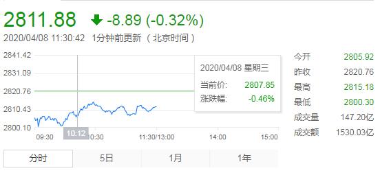 【午评】A股震荡盘整三大指数微跌 军工股活跃