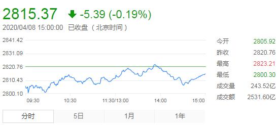 【收评】A股震荡蓄势 沪指跌0.2% 