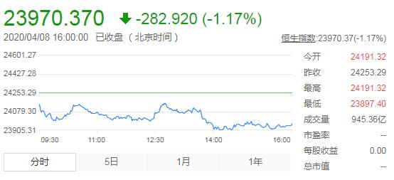 恒生指数收跌1.17%报23970点  神州租车尾盘跳水重挫超17%