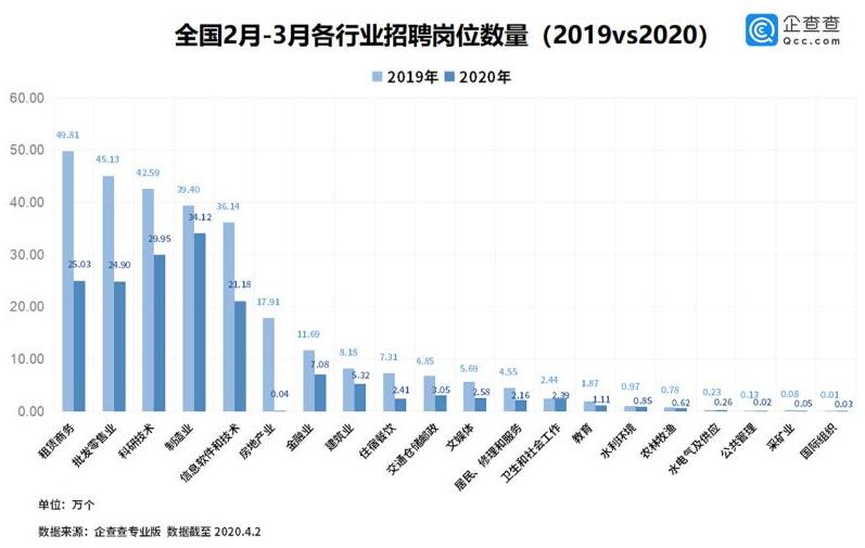 內地復工復產持續升溫  3月較2月新增崗位環比增273%